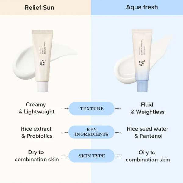 BEAUTY OF JOSEON Relief Aqua-Fresh: Rice + B5 50ml Зволожуючий, заспокійливий, легкий санблок на хімічних фільтрах, 50мл BOJ-SCAR-50 фото